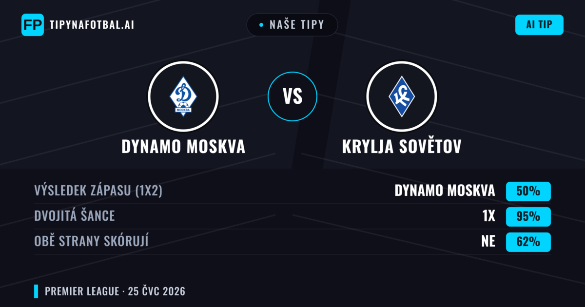 Naše tipy: Dynamo Moskva vs Krylja Sovětov — Dynamo Moskva — Vítězství (65%); Přes 2.5; Obě strany skórují: Ano