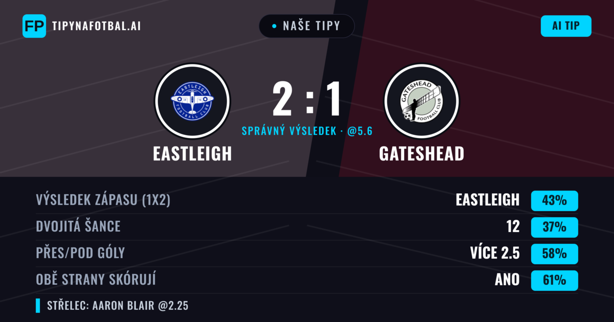 Naše tipy: Eastleigh vs Gateshead — Eastleigh — Vítězství (42%); Přes 2.5; Obě strany skórují: Ano