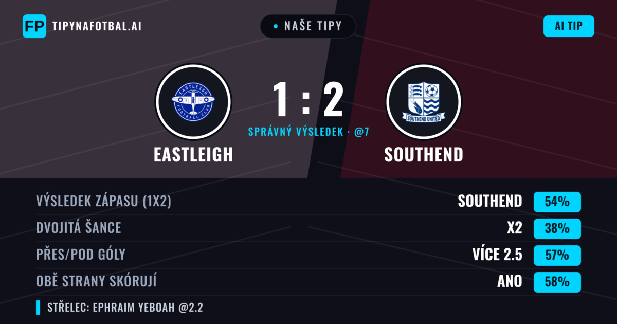 Naše tipy: Eastleigh vs Southend — Southend — Vítězství (54%); Přes 2.5; Obě strany skórují: Ano