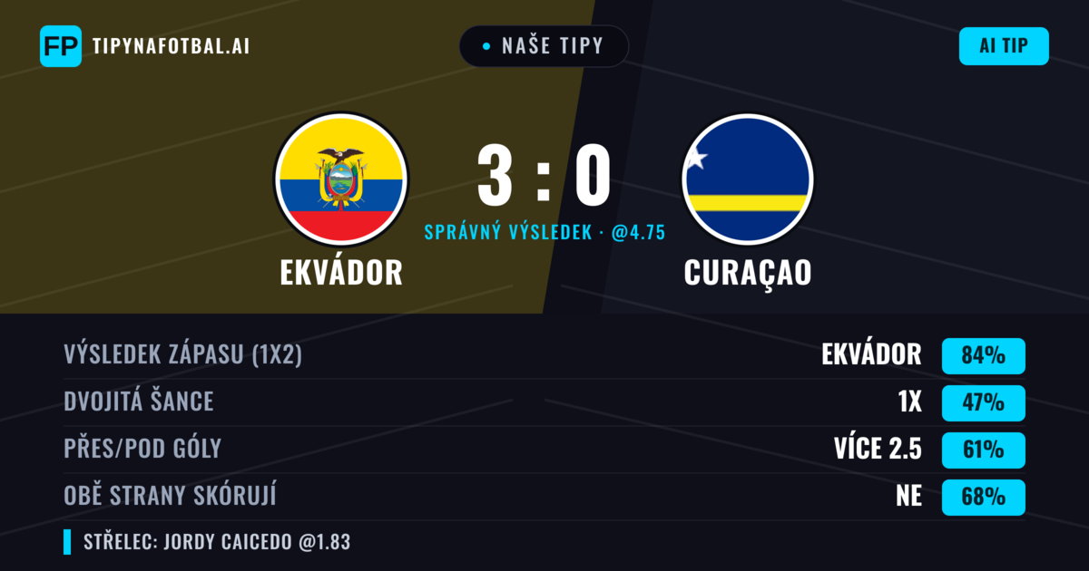 Naše tipy: Ekvádor vs Curaçao — Ekvádor — Vítězství (84%); Přes 2.5; Obě strany skórují: Ne