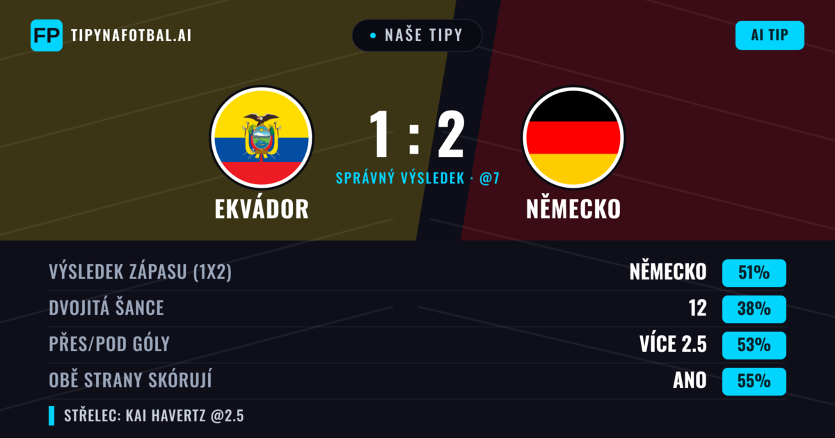 Naše tipy: Ekvádor vs Německo — Německo — Vítězství (51%); Přes 2.5; Obě strany skórují: Ano