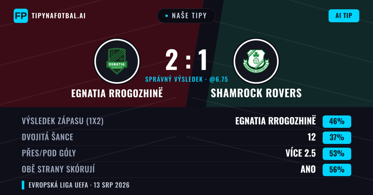 Naše tipy: Egnatia Rrogozhinë vs Shamrock Rovers — Egnatia Rrogozhinë — Vítězství (45%); Přes 2.5; Obě strany skórují: Ano