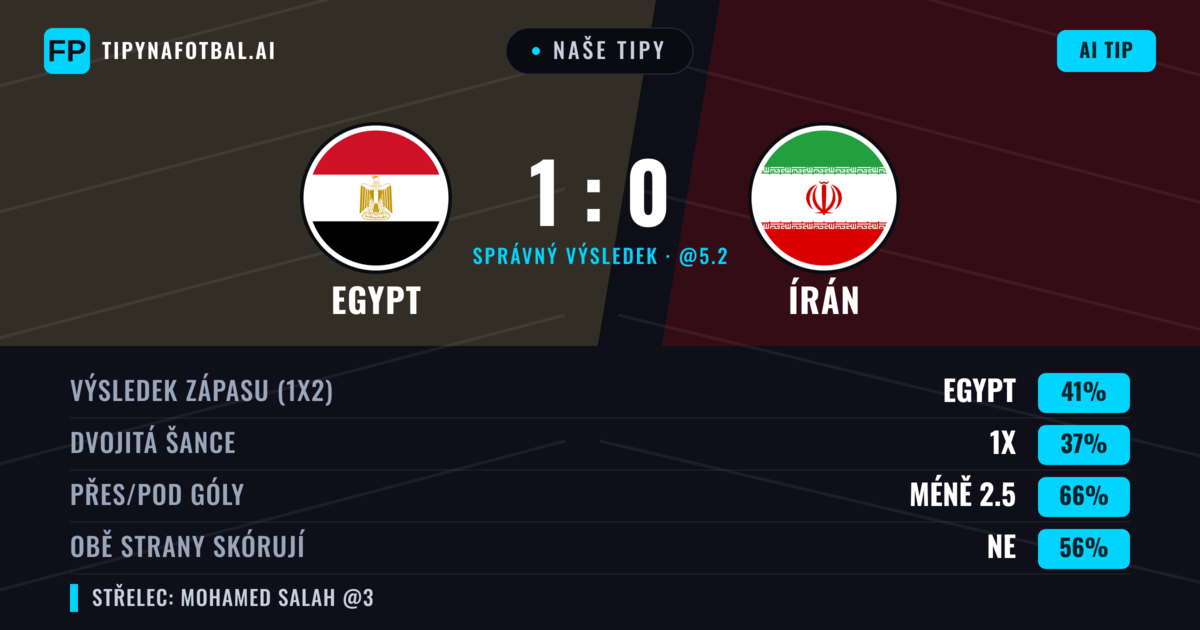 Naše tipy: Egypt vs Írán — Egypt — Vítězství (41%); Pod 2.5; Obě strany skórují: Ne