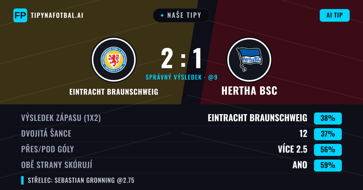 Naše tipy: Eintracht Braunschweig vs Hertha BSC — Hertha BSC — Vítězství (39%); Přes 2.5; Obě strany skórují: Ano