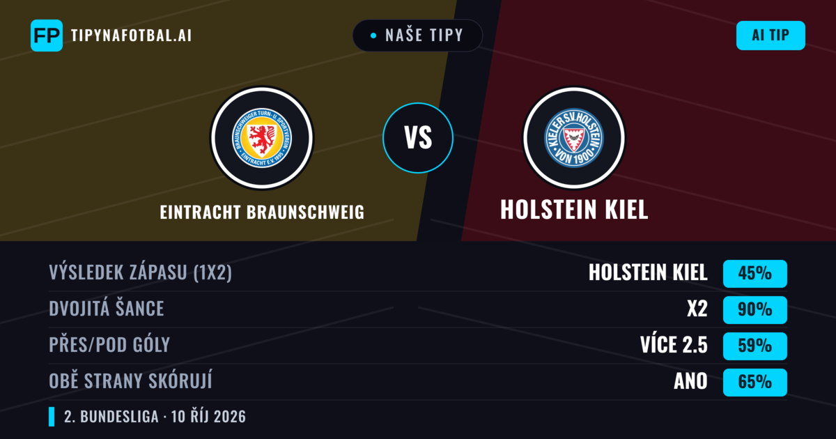 Naše tipy: Eintracht Braunschweig vs Holstein Kiel — Remíza (45%); Přes 2.5; Obě strany skórují: Ano