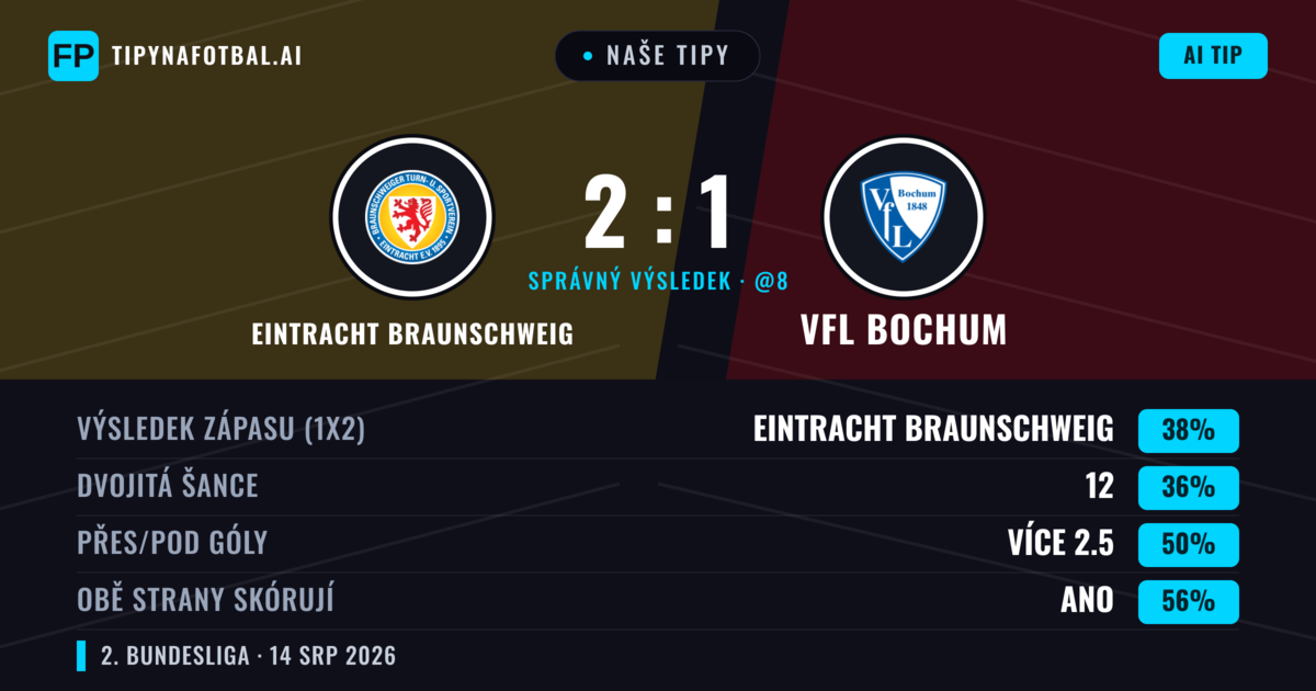 Naše tipy: Eintracht Braunschweig vs VfL Bochum — Eintracht Braunschweig — Vítězství (42%); Přes 2.5; Obě strany skórují: Ano
