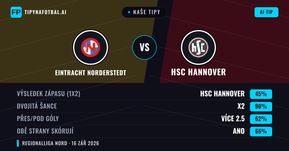 Naše tipy: Eintracht Norderstedt vs HSC Hannover — Eintracht Norderstedt — Vítězství (46%); Přes 2.5; Obě strany skórují: Ano