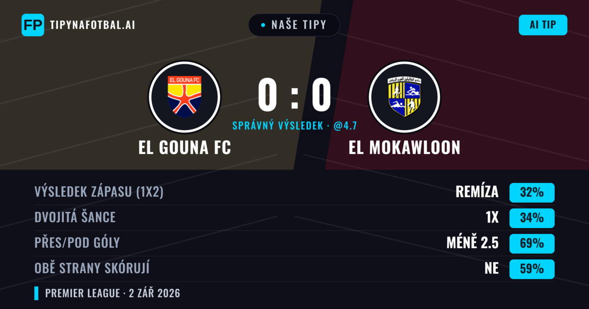Naše tipy: El Gouna FC vs El Mokawloon — El Gouna FC — Vítězství (35%); Pod 2.5; Obě strany skórují: Ne