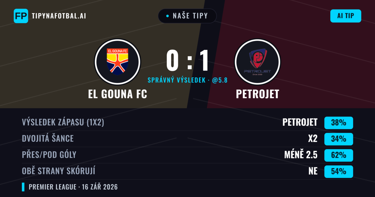Naše tipy: El Gouna FC vs Petrojet — Petrojet — Vítězství (38%); Pod 2.5; Obě strany skórují: Ne