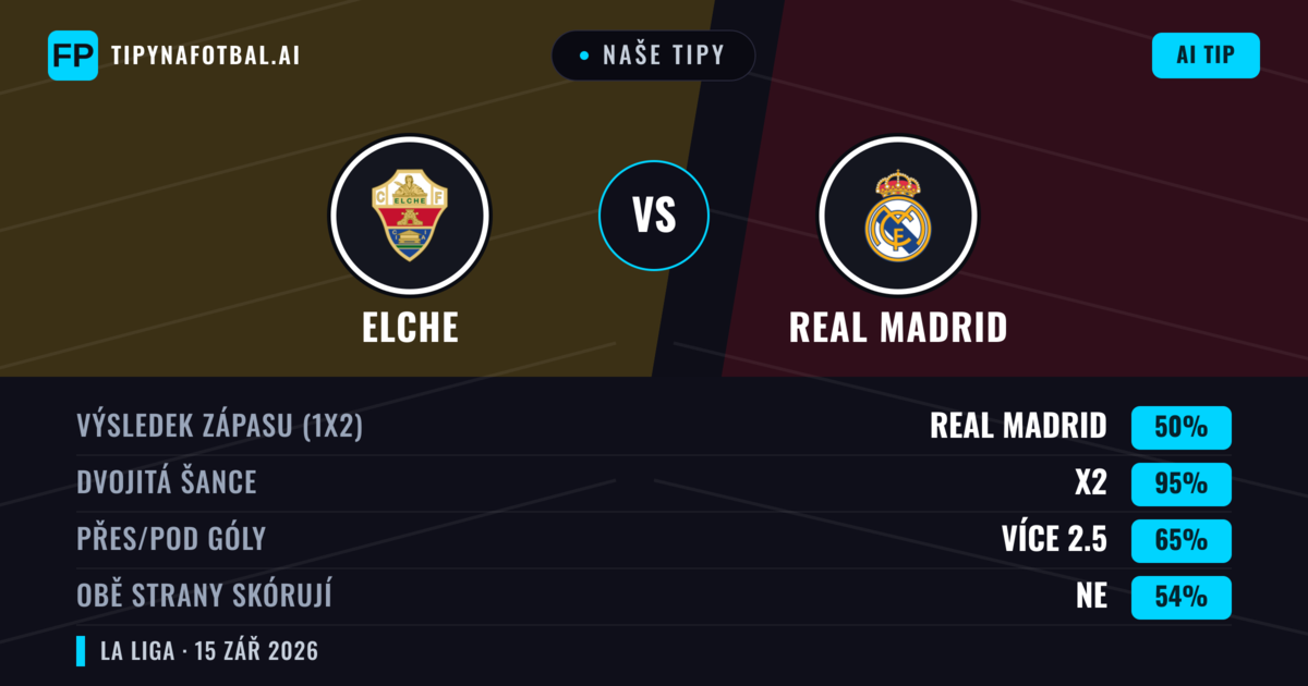 Naše tipy: Elche vs Real Madrid — Real Madrid — Vítězství (80%); Přes 2.5; Obě strany skórují: Ano