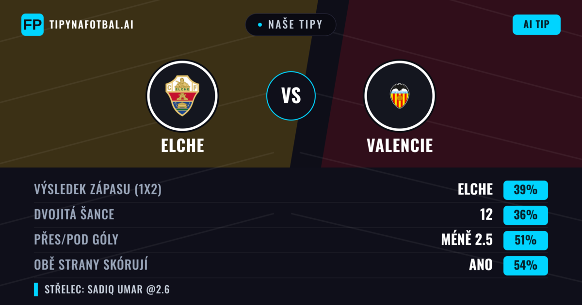 Naše tipy: Elche vs Valencie — Elche — Vítězství (38%); Pod 2.5; Obě strany skórují: Ano