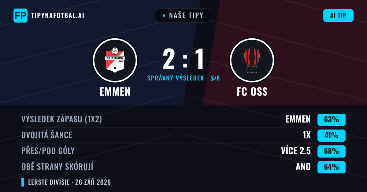 Naše tipy: Emmen vs FC OSS — Emmen — Vítězství (59%); Přes 2.5; Obě strany skórují: Ano