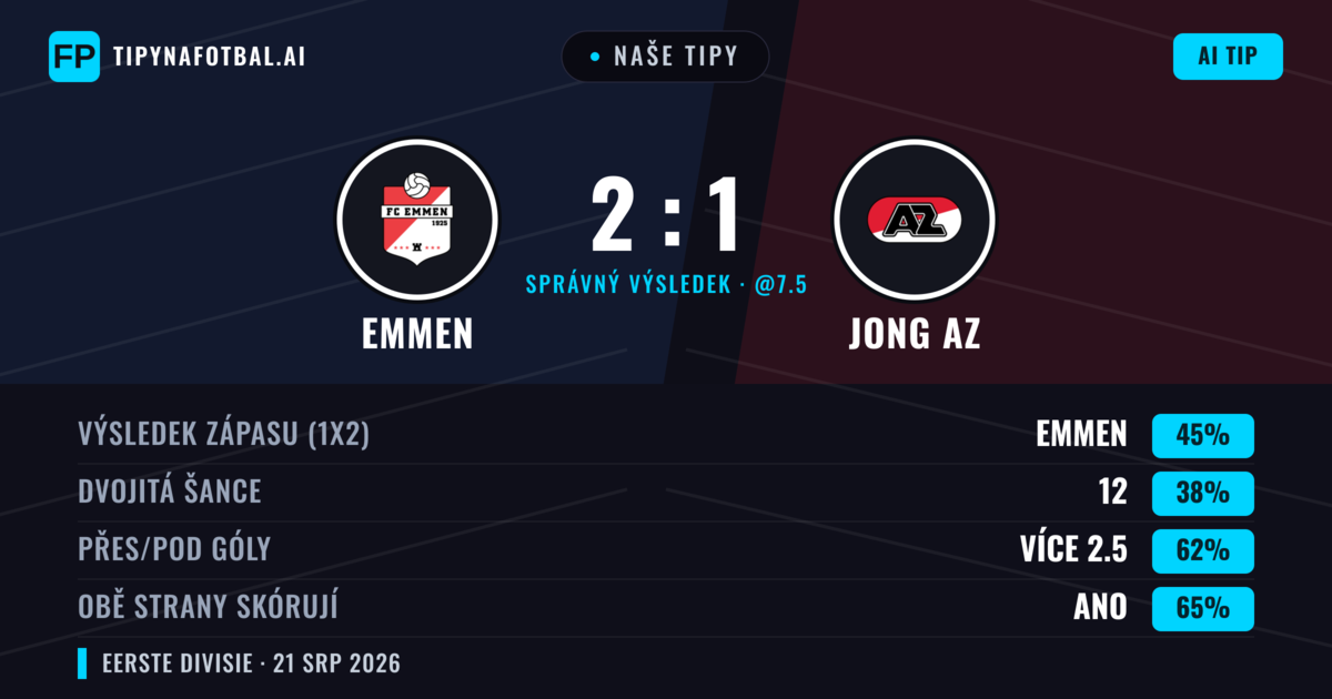 Naše tipy: Emmen vs Jong AZ — Emmen — Vítězství (41%); Přes 2.5; Obě strany skórují: Ano