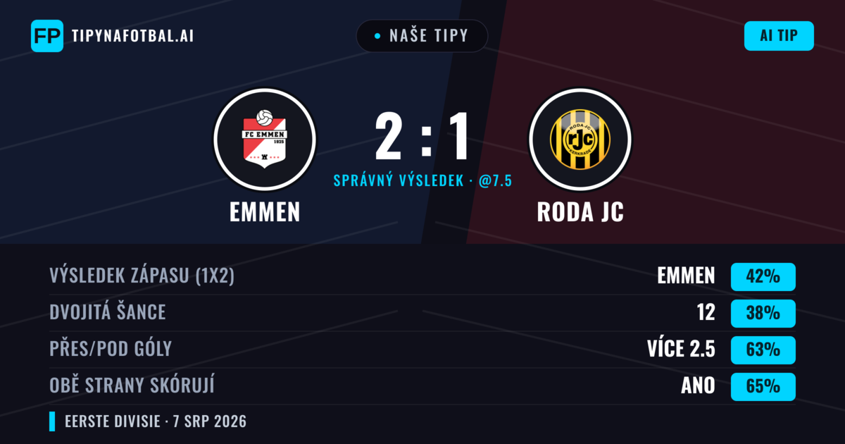 Naše tipy: Emmen vs Roda JC — Emmen — Vítězství (41%); Přes 2.5; Obě strany skórují: Ano