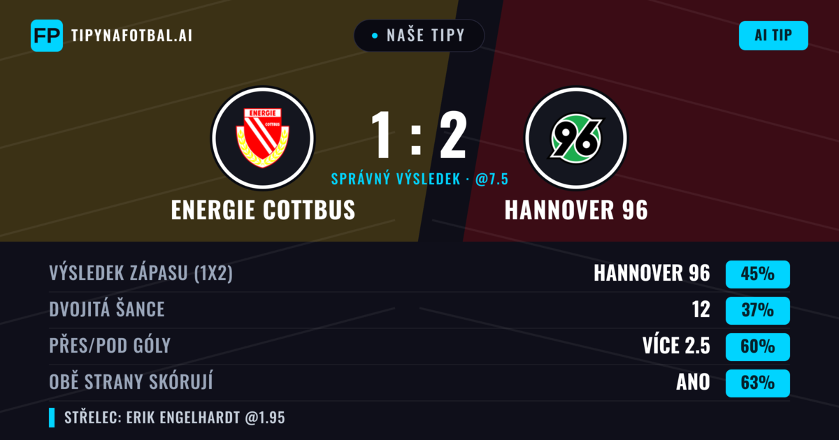 Naše tipy: Energie Cottbus vs Hannover 96 — Hannover 96 — Vítězství (46%); Přes 2.5; Obě strany skórují: Ano