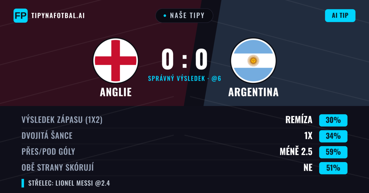 Naše tipy: Anglie vs Argentina — Anglie — Vítězství (37%); Pod 2.5; Obě strany skórují: Ne