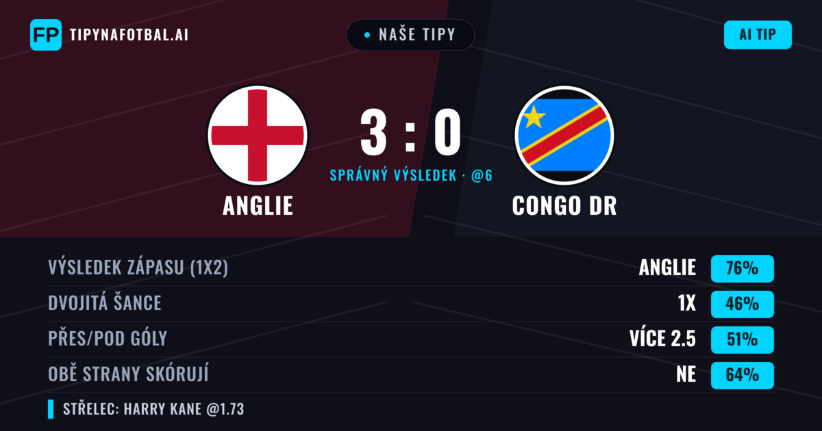 Naše tipy: Anglie vs Congo DR — Anglie — Vítězství (75%); Přes 2.5; Obě strany skórují: Ne