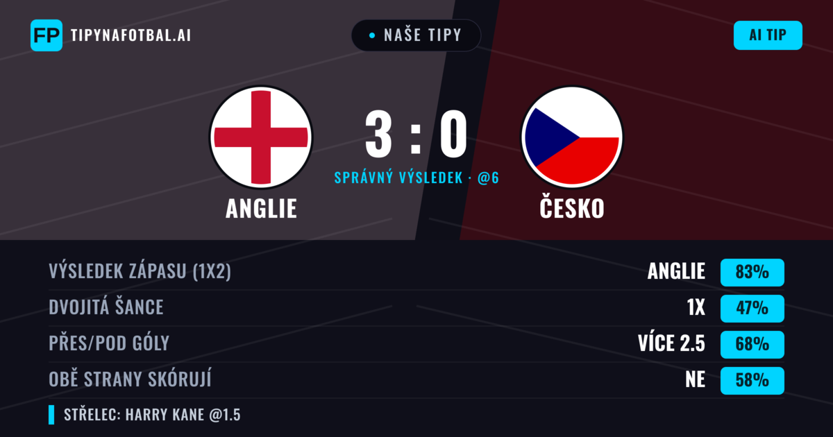 Naše tipy: Anglie vs Česko — Anglie — Vítězství (83%); Přes 2.5; Obě strany skórují: Ne