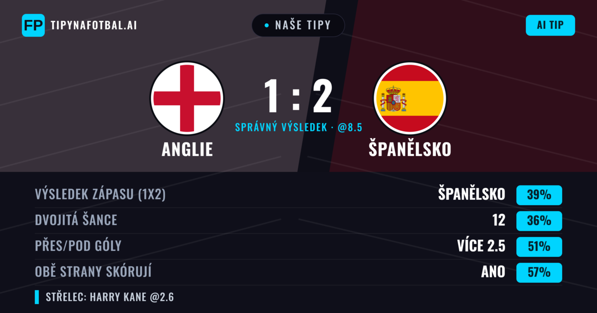 Naše tipy: Anglie vs Španělsko — Španělsko — Vítězství (47%); Přes 2.5; Obě strany skórují: Ano