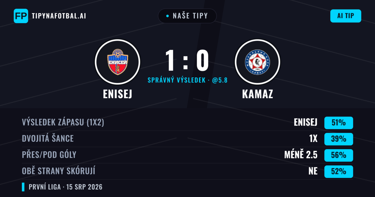 Naše tipy: Enisej vs KAMAZ — Enisej — Vítězství (52%); Pod 2.5; Obě strany skórují: Ne