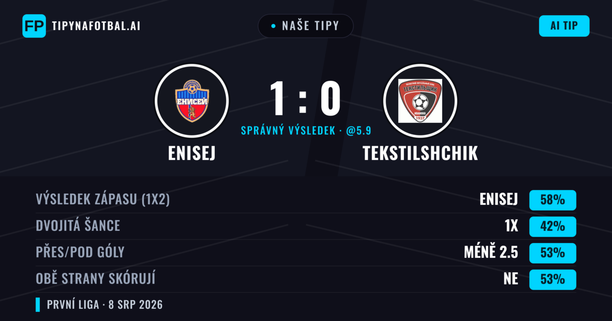 Naše tipy: Enisej vs Tekstilshchik — Enisej — Vítězství (61%); Pod 2.5; Obě strany skórují: Ne