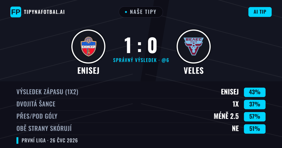 Naše tipy: Enisej vs Veles — Enisej — Vítězství (50%); Pod 2.5; Obě strany skórují: Ne