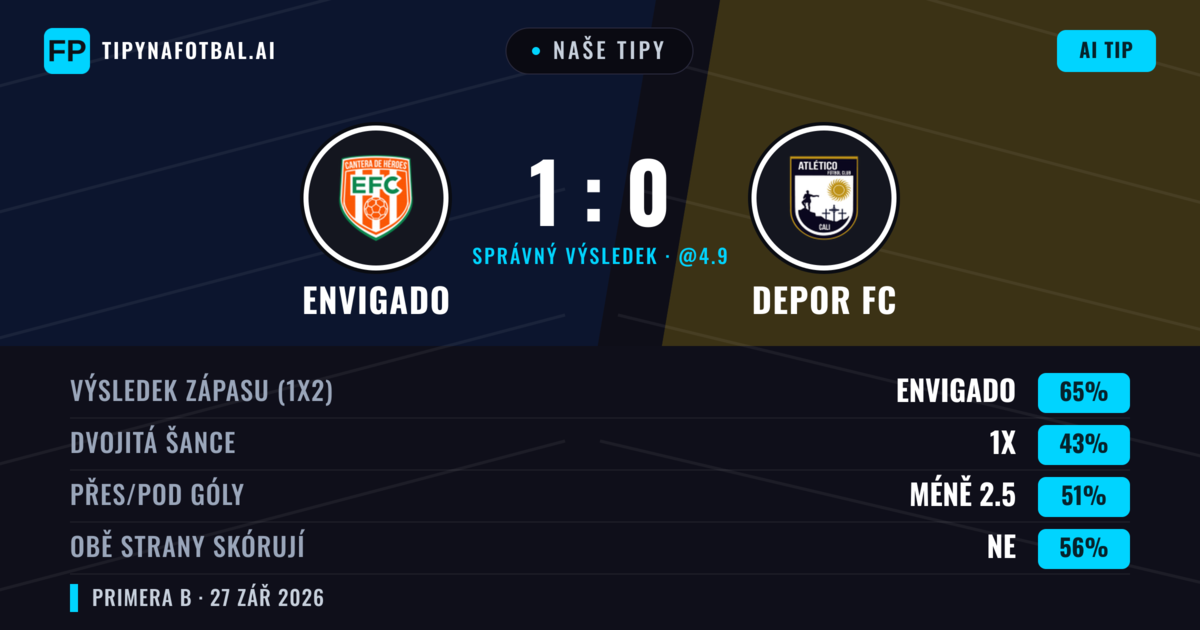 Naše tipy: Envigado vs Depor FC — Envigado — Vítězství (65%); Pod 2.5; Obě strany skórují: Ne