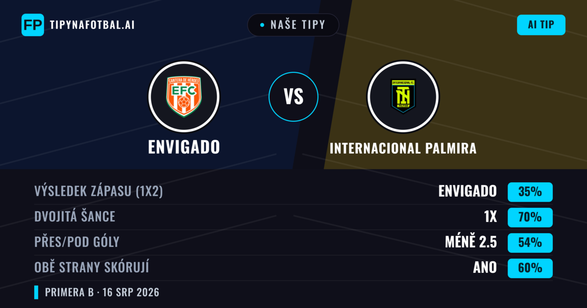 Naše tipy: Envigado vs Internacional Palmira — Envigado — Vítězství (38%); Pod 2.5; Obě strany skórují: Ne