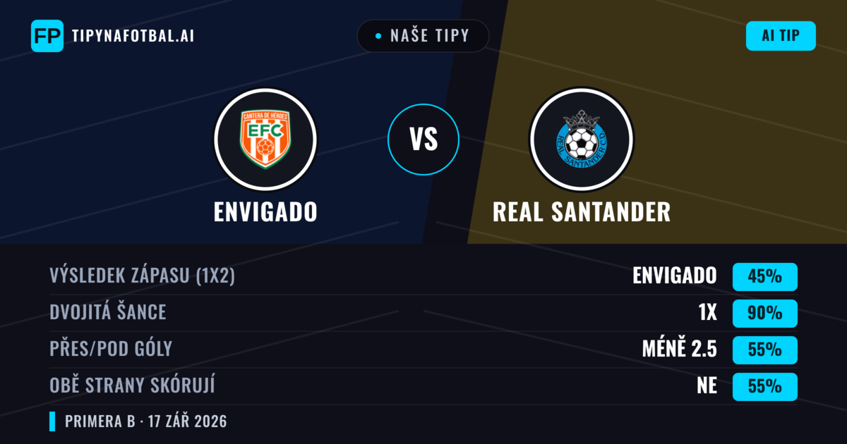 Naše tipy: Envigado vs Real Santander — Remíza (45%); Pod 2.5; Obě strany skórují: Ne