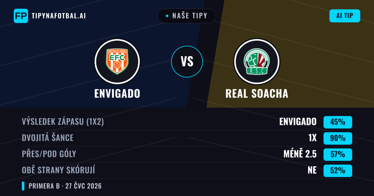 Naše tipy: Envigado vs Real Cundinamarca — Envigado — Vítězství (57%); Pod 2.5; Obě strany skórují: Ne