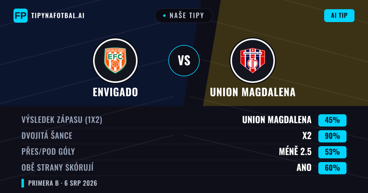 Naše tipy: Envigado vs Union Magdalena — Remíza (45%); Pod 2.5; Obě strany skórují: Ano