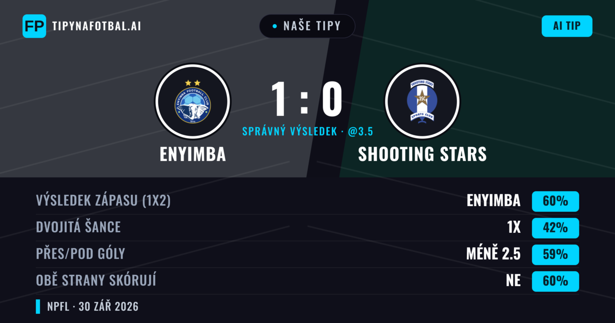 Naše tipy: Enyimba vs Shooting Stars — Enyimba — Vítězství (59%); Pod 2.5; Obě strany skórují: Ne