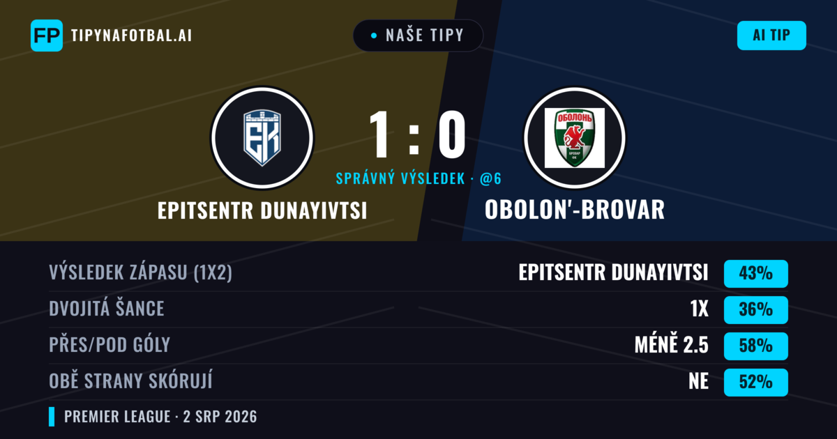 Naše tipy: Epitsentr Dunayivtsi vs Obolon'-Brovar — Epitsentr Dunayivtsi — Vítězství (45%); Pod 2.5; Obě strany skórují: Ne