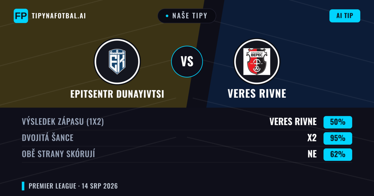 Naše tipy: Epitsentr Dunayivtsi vs Veres Rivne — Epitsentr Dunayivtsi — Vítězství (47%); Pod 2.5; Obě strany skórují: Ne
