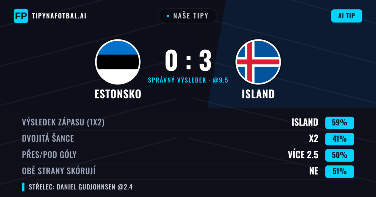 Naše tipy: Estonsko vs Island — Island — Vítězství (59%); Přes 2.5; Obě strany skórují: Ne