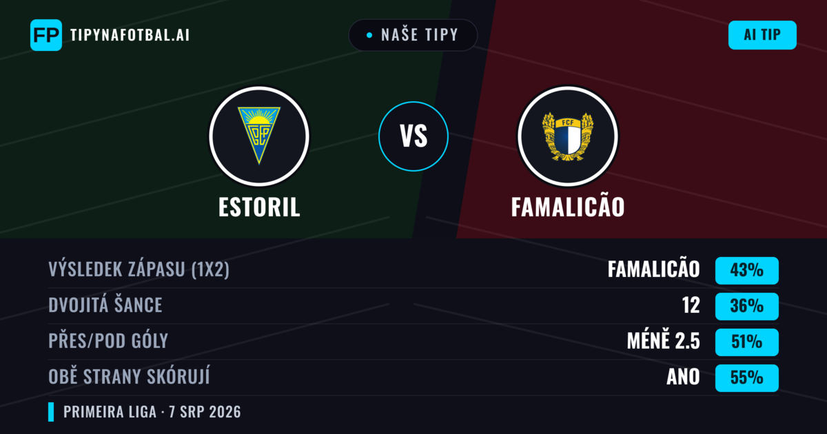 Naše tipy: Estoril vs Famalicão — Famalicão — Vítězství (41%); Pod 2.5; Obě strany skórují: Ano