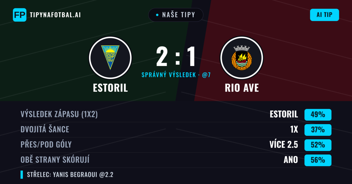 Naše tipy: Estoril vs Rio Ave — Estoril — Vítězství (48%); Přes 2.5; Obě strany skórují: Ano