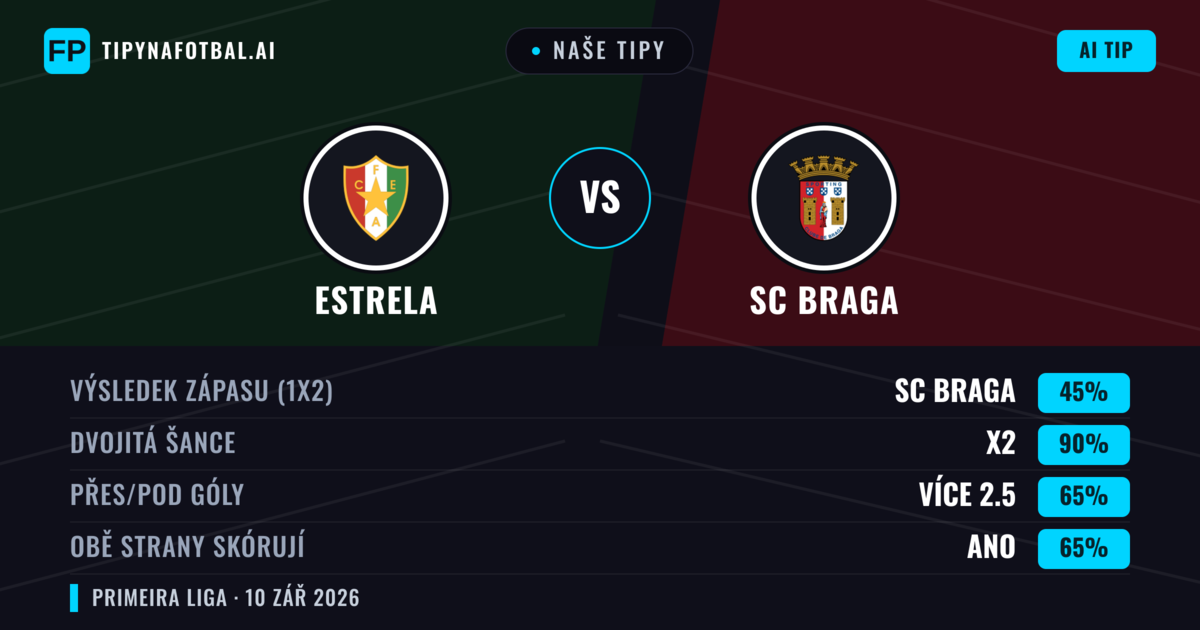 Naše tipy: Estrela vs SC Braga — Remíza (45%); Přes 2.5; Obě strany skórují: Ano