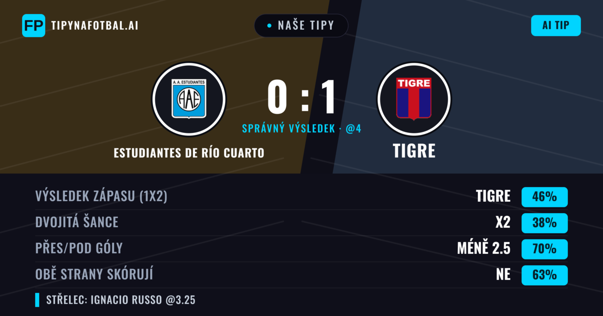 Naše tipy: Estudiantes de Río Cuarto vs Tigre — Tigre — Vítězství (42%); Pod 2.5; Obě strany skórují: Ne