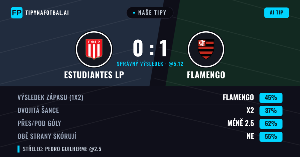 Naše tipy: Estudiantes LP vs Flamengo — Flamengo — Vítězství (43%); Pod 2.5; Obě strany skórují: Ne