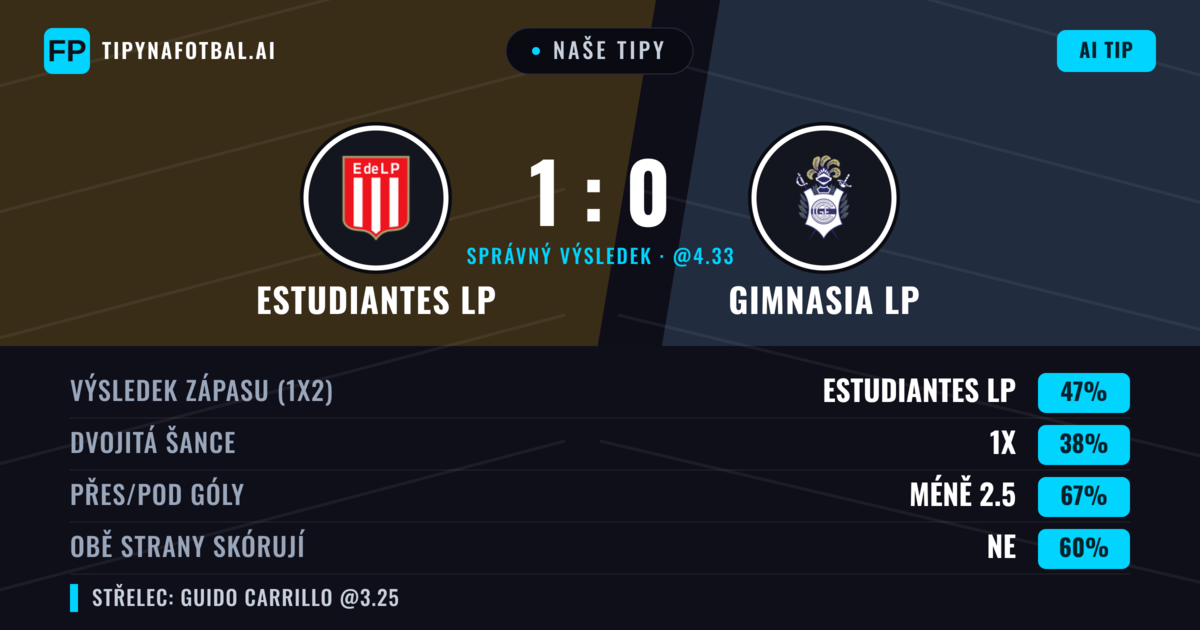 Naše tipy: Estudiantes LP vs Gimnasia LP — Estudiantes LP — Vítězství (47%); Pod 2.5; Obě strany skórují: Ne