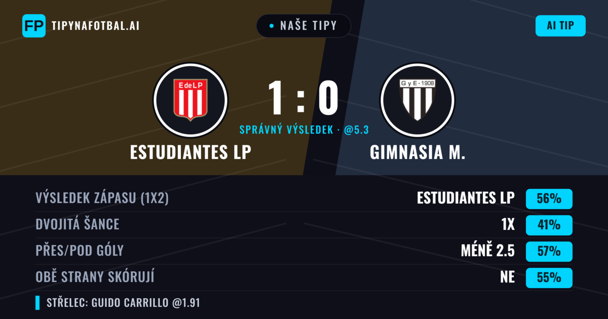 Naše tipy: Estudiantes LP vs Gimnasia M. — Estudiantes LP — Vítězství (55%); Pod 2.5; Obě strany skórují: Ne