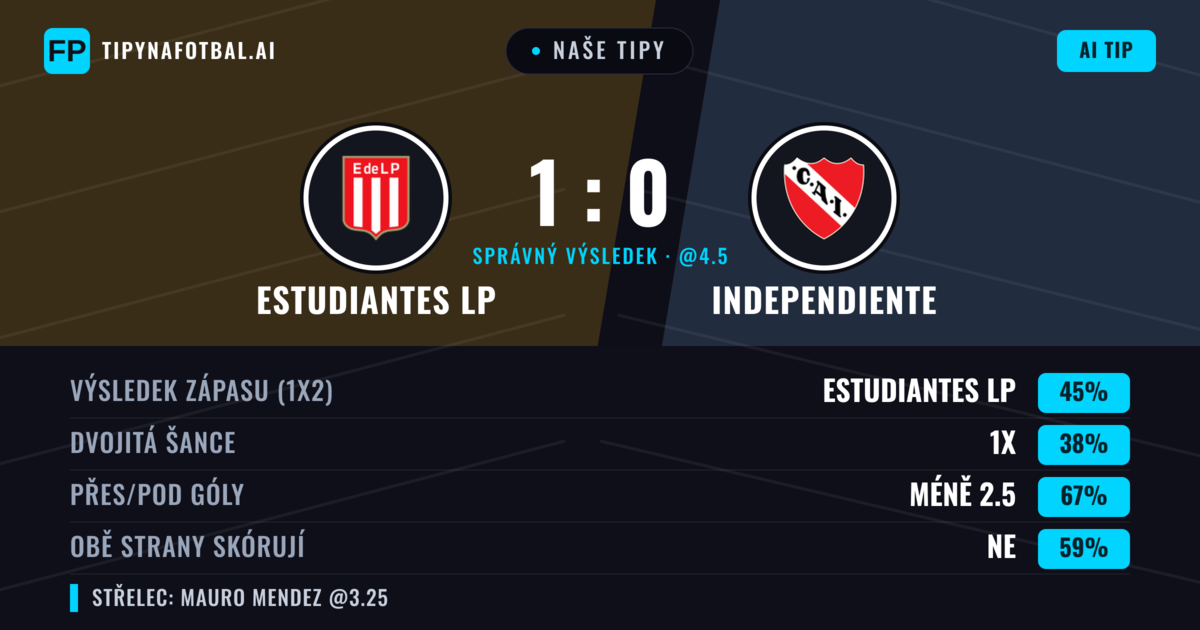 Naše tipy: Estudiantes LP vs Independiente — Estudiantes LP — Vítězství (43%); Pod 2.5; Obě strany skórují: Ne