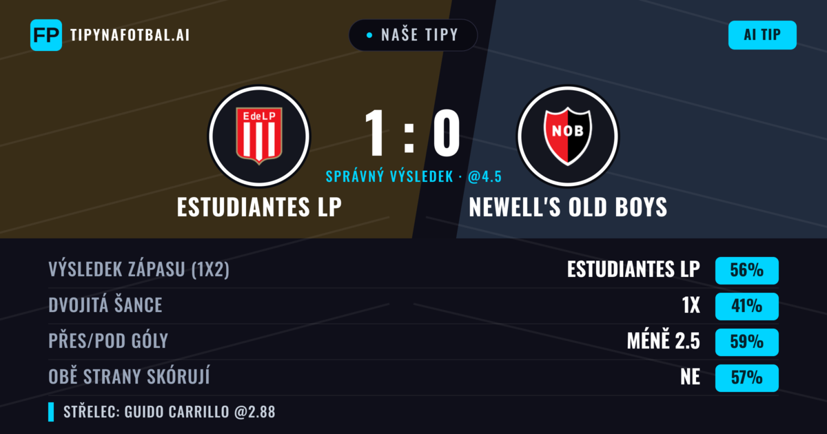 Naše tipy: Estudiantes LP vs Newell's Old Boys — Estudiantes LP — Vítězství (55%); Pod 2.5; Obě strany skórují: Ne