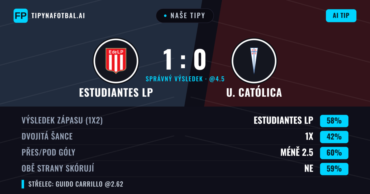 Naše tipy: Estudiantes LP vs U. Católica — Estudiantes LP — Vítězství (56%); Pod 2.5; Obě strany skórují: Ne