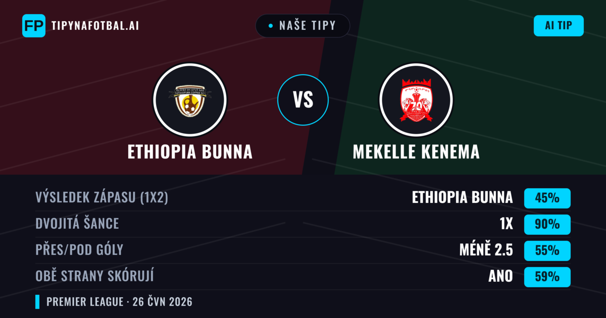 Naše tipy: Ethiopia Bunna vs Mekelle Kenema — Mekelle Kenema — Vítězství (37%); Pod 2.5; Obě strany skórují: Ne