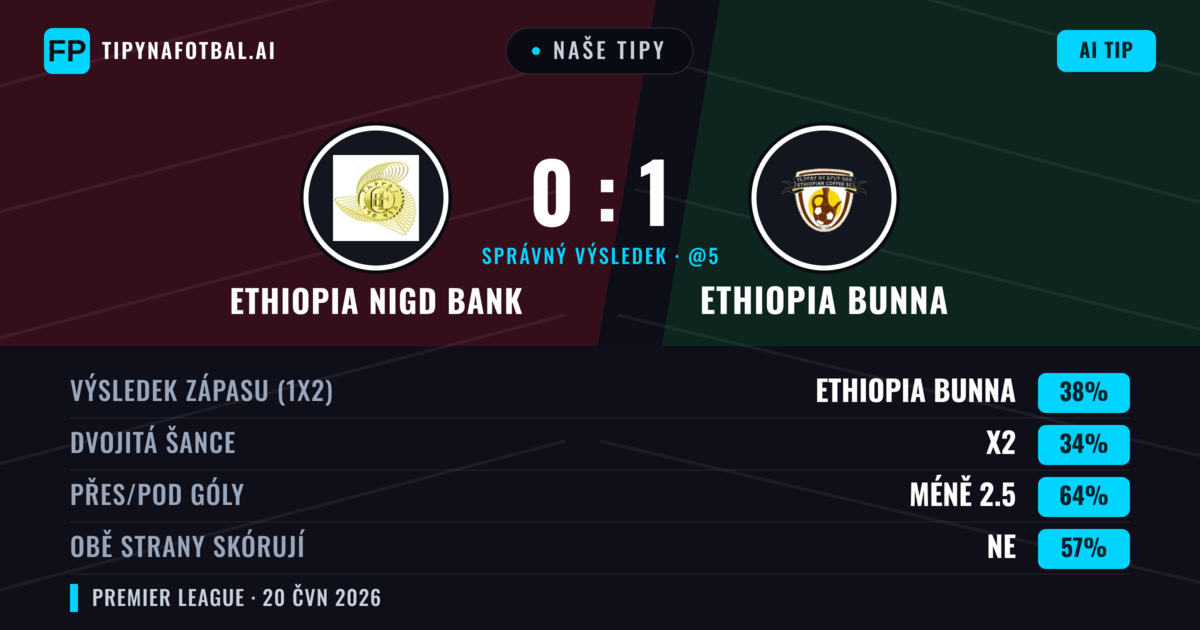 Naše tipy: Ethiopia Nigd Bank vs Ethiopia Bunna — Ethiopia Bunna — Vítězství (38%); Pod 2.5; Obě strany skórují: Ne