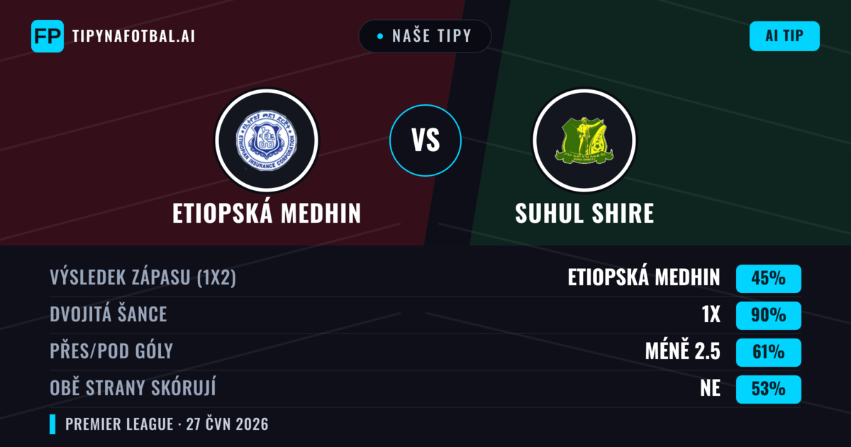 Naše tipy: Etiopská Medhin vs Suhul Shire — Etiopská Medhin — Vítězství (39%); Pod 2.5; Obě strany skórují: Ne
