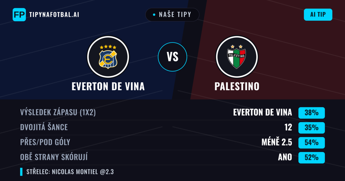 Naše tipy: Everton de Vina vs Palestino — Everton de Vina — Vítězství (38%); Pod 2.5; Obě strany skórují: Ano