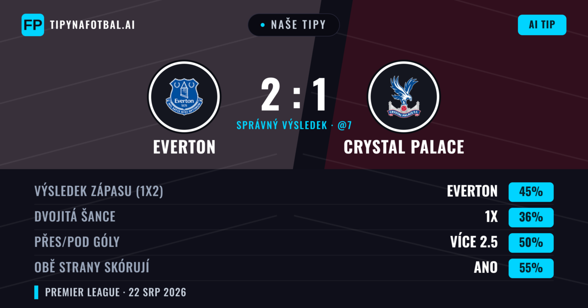 Naše tipy: Everton vs Crystal Palace — Everton — Vítězství (44%); Pod 2.5; Obě strany skórují: Ano